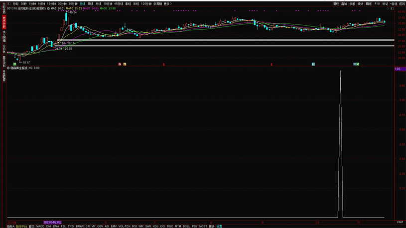 图片[5]-通达信【稳赢黄金摇钱树】副图+选股 堪称金钻无未来 手机电脑通用-指标666
