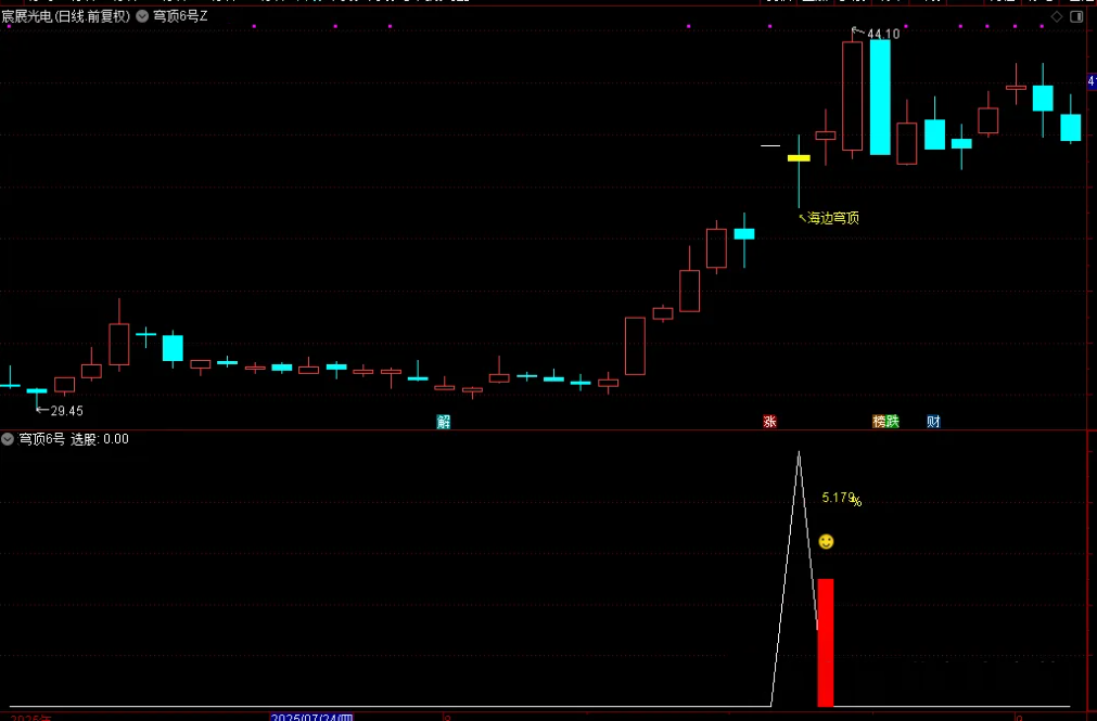 图片[8]-通达信【穹顶6号】主附图选股，高位接力上升浪思路，手机电脑通用无未来-指标666