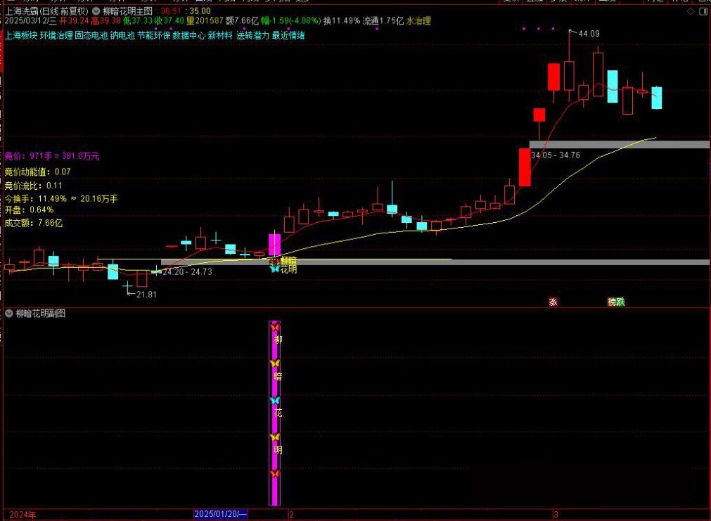 图片[12]-通达信【柳暗花明】前面主力介入，回调充分洗盘，洗掉散筹，迎来春暖花开柳暗花明买点，胜率高，利润大-指标666