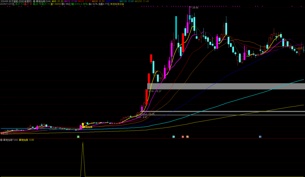 图片[4]-通达信【黄袍加身】主副图选，精准捕捉优质波段买点，短线波段皆可-指标666