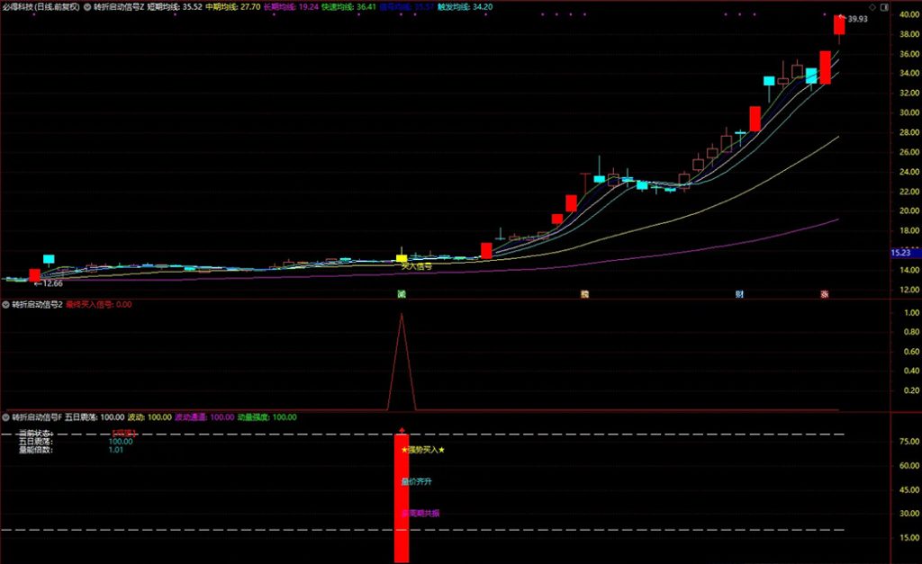 图片[2]-通达信【转折启动信号】主副图+选股 筛选出具有较高确定性的买入信号-指标666