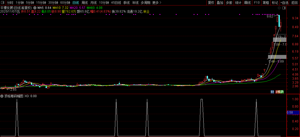 图片[3]-通达信【极致顶格筹码峰】副图+选股指标 精准判断主力动向 捕捉强势股技巧-指标666