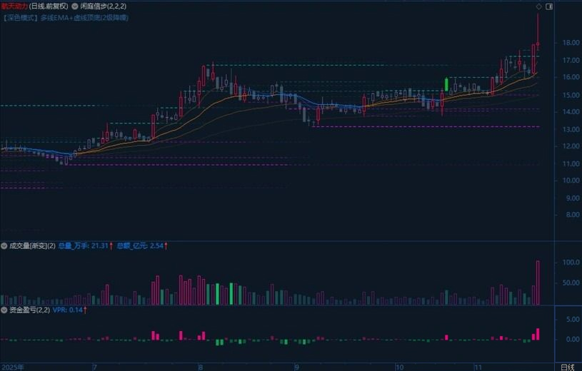 图片[4]-多次优化闲庭信步V8.9(主图)+资金盈亏V2.1(副图)+渐变成交量(副图) 指标源码-指标666