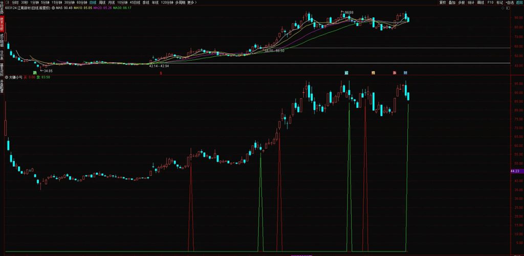 图片[4]-通达信【大赚小亏】副图+选股 捕捉中长期趋势转换节点 有效把握主要波段-指标666