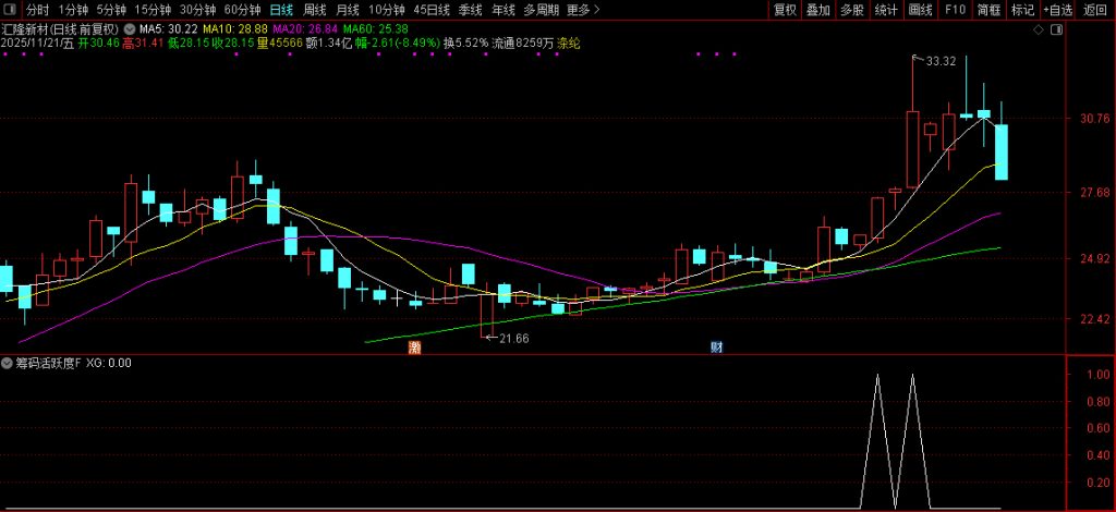 图片[3]-通达信【筹码活跃度】选股排序 高手看筹码 参与交易活跃的股票 指标源码-指标666