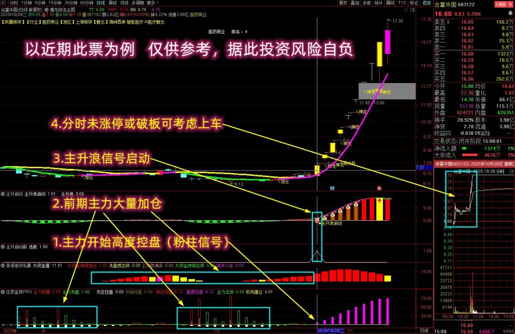 图片[1]-通达信【抓强势起爆妖股】多个牛叉指标共振系列 主力前期必有潜伏 主副图+选股-指标666
