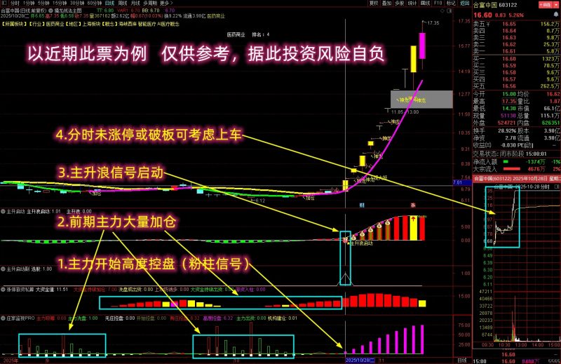 通达信【抓强势起爆妖股】多个牛叉指标共振系列 主力前期必有潜伏 主副图+选股-指标666