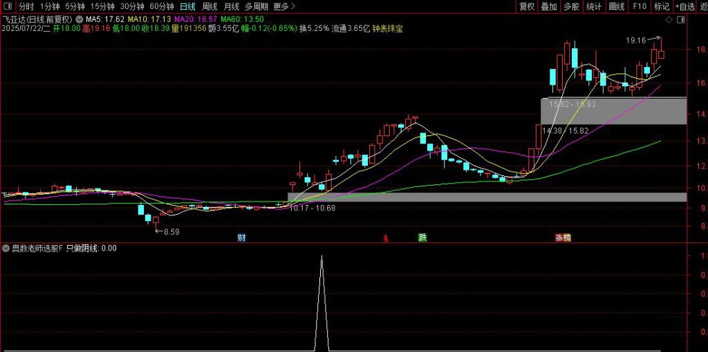 图片[14]-从火爆全网的【奥数老师选股】 探讨交易圣杯建立个人操作模式体系所需的要素-指标666