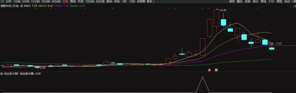 图片[8]-通达信【创业板半路】预警选股指标 做创业板的辅助利器-指标666