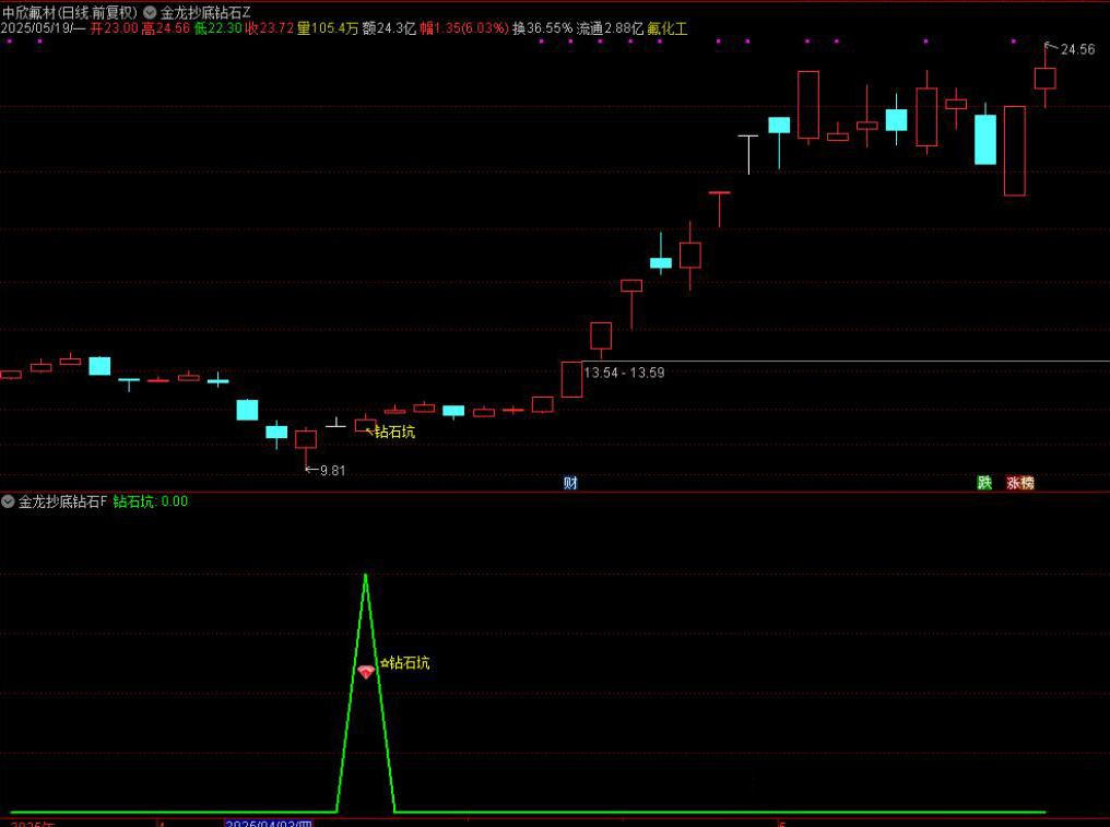图片[3]-【金龙抄底钻石坑】优化版主图附图选股/旨在于抄底思路，手机电脑通用无未来-指标666