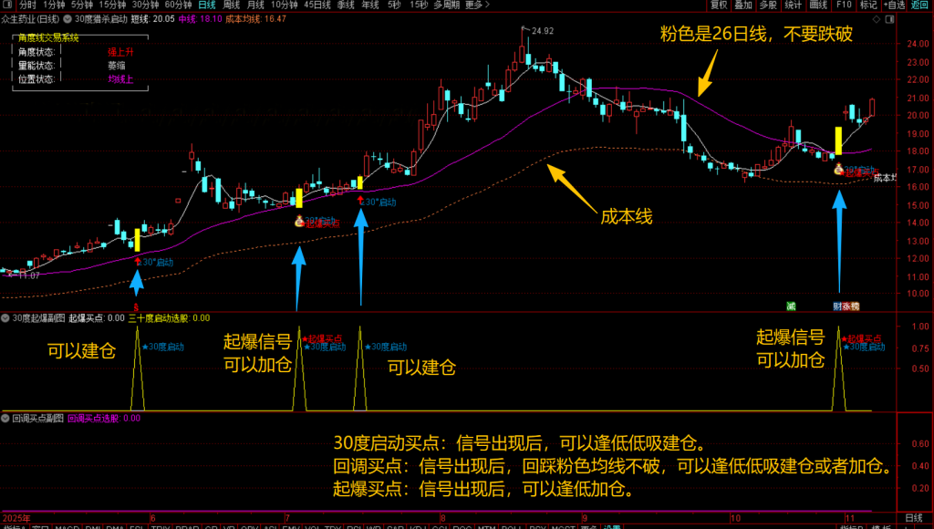 图片[2]-通达信【30度猎杀启动】主副图选股指标，回调+启动+起爆三信号模式，无未来手机电脑通用-指标666
