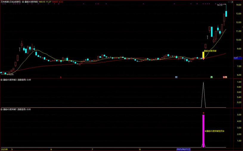 图片[2]-通达信【量能45度突破】短期趋势加速型共振指标 价格趋势陡峭度 主副图+选股-指标666