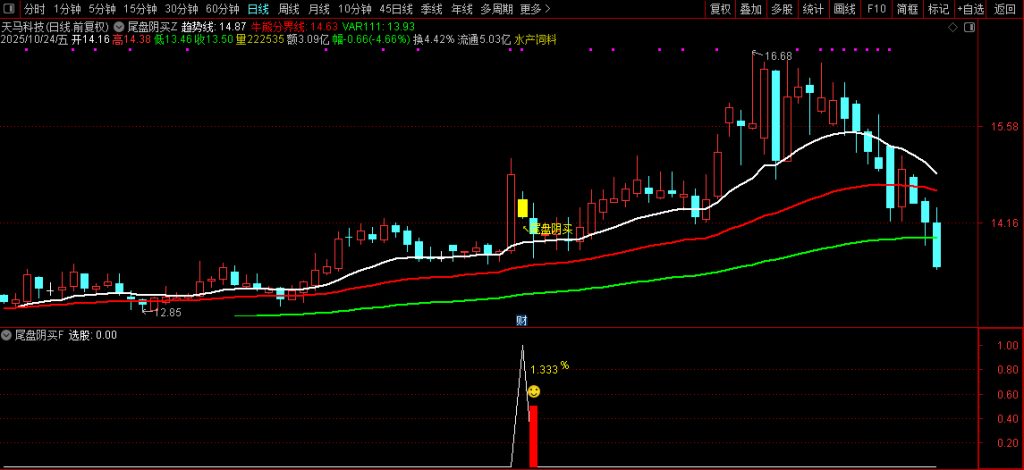 图片[1]-通达信【尾盘阴买】尾盘T+1 阴买超短思路源码套装 主副图+选股-指标666