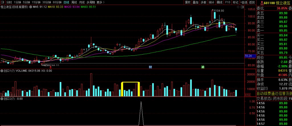 图片[2]-通达信【凹口平量】副图+选股 胜率大概有9成的的凹口选股-指标666