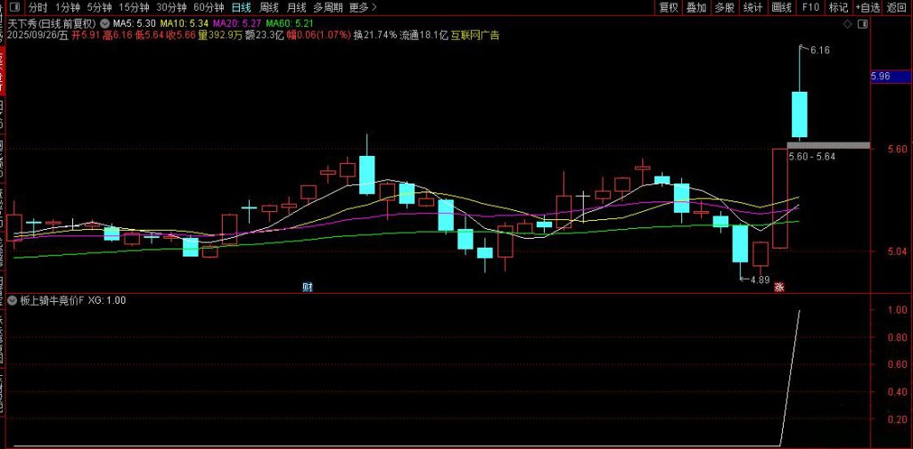 图片[5]-通达信【板上骑牛】竞价预警选股 聚焦涨停板强势票筛选策略-指标666
