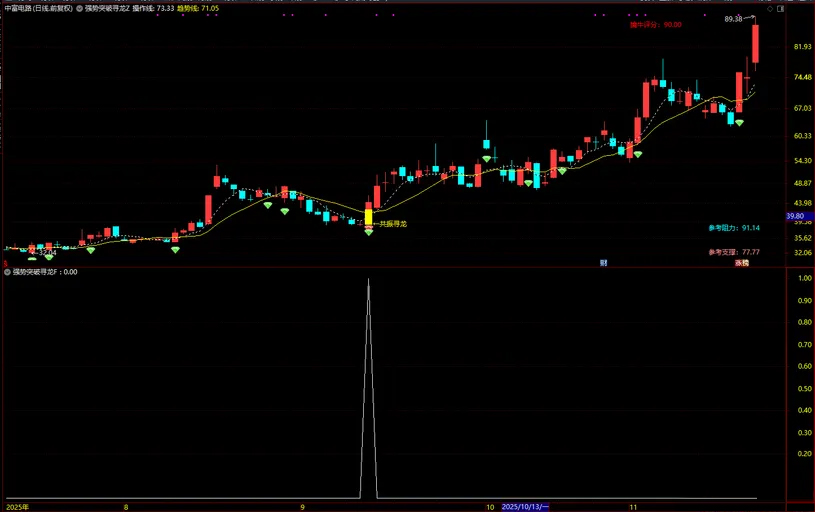图片[4]-通达信【强势突破寻龙】长阳突破+异常放量+多周期协同 主副图+选股-指标666