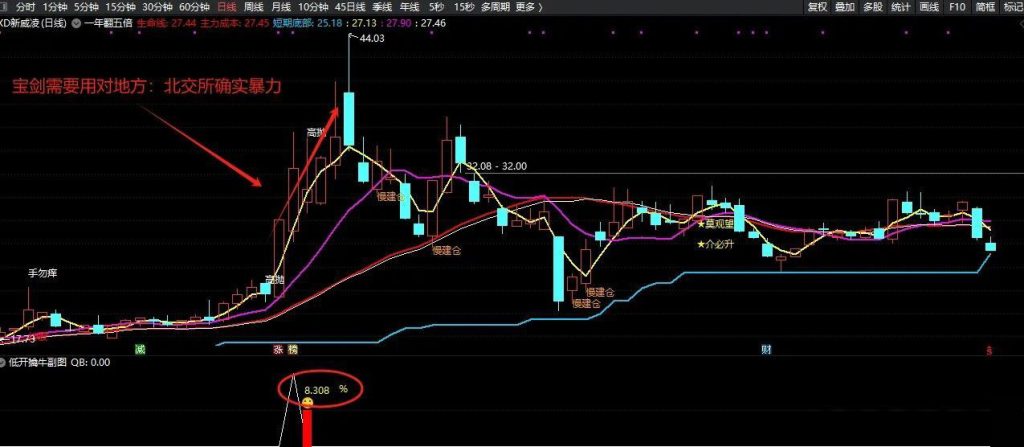 图片[1]-通达信【低开擒牛抓涨停】副图+选股 龙头低吸者的最爱 出票少而精无未来-指标666