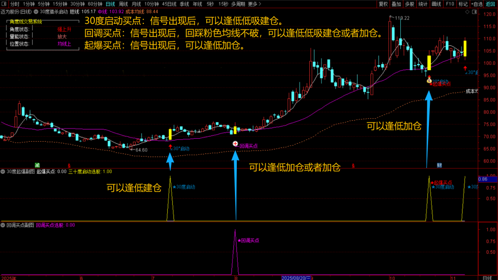 图片[1]-通达信【30度猎杀启动】主副图选股指标，回调+启动+起爆三信号模式，无未来手机电脑通用-指标666
