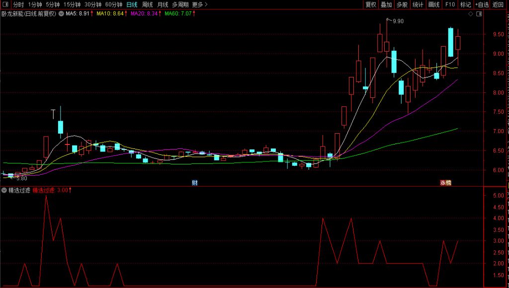 图片[7]-通达信【精选过滤】强势股启动跟踪策略 关注数值4到5 副图+选股-指标666