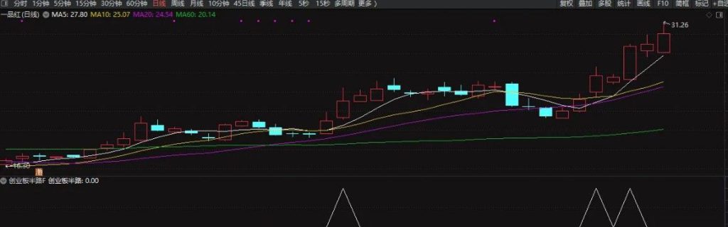 图片[2]-通达信【创业板半路】预警选股指标 做创业板的辅助利器-指标666
