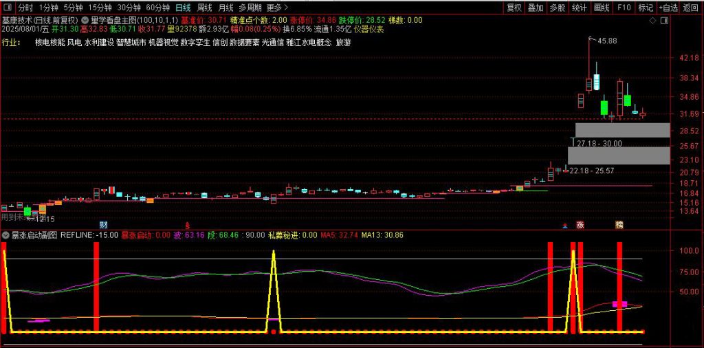 图片[4]-通达信【量学看盘+暴涨启动】主副图+选股指标 近期选出好不少超级大牛股-指标666