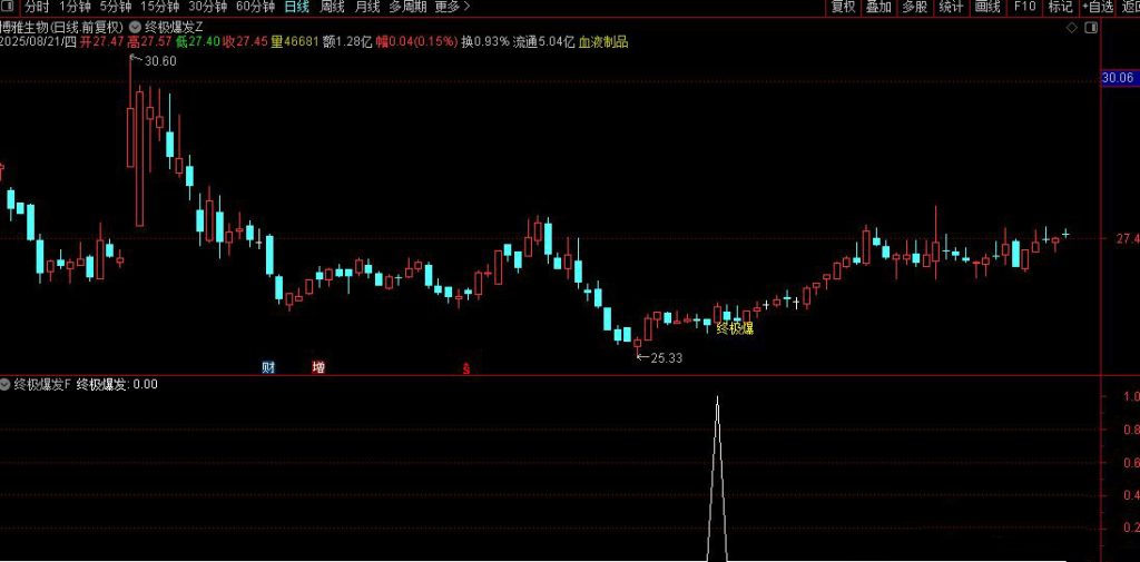图片[6]-通达信【终极爆发】主副图+选股 尾盘相对低位及时介入 出现即为精品-指标666