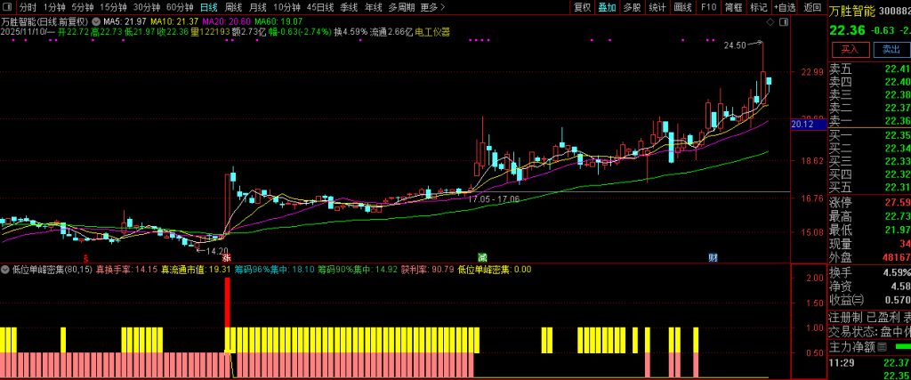 图片[12]-通达信【低位单峰密集组合涨停启动】副图+选股 擅长捕捉低位连板妖股-指标666