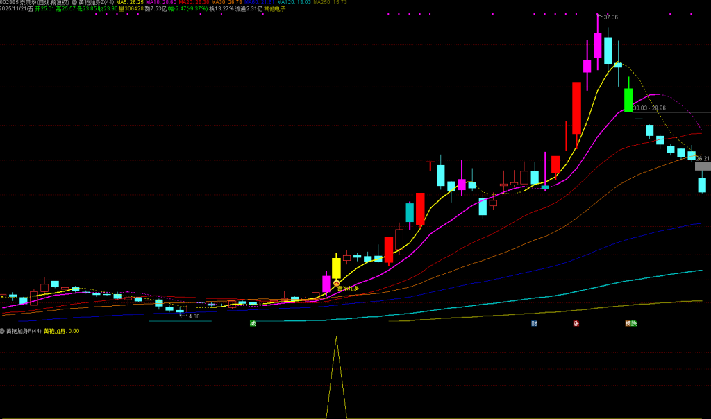 图片[2]-通达信【黄袍加身】主副图选，精准捕捉优质波段买点，短线波段皆可-指标666
