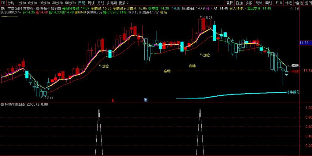 图片[5]-通达信【轩辕牛熊】主图+选股指标 精准捕捉牛熊转换与买卖点-指标666