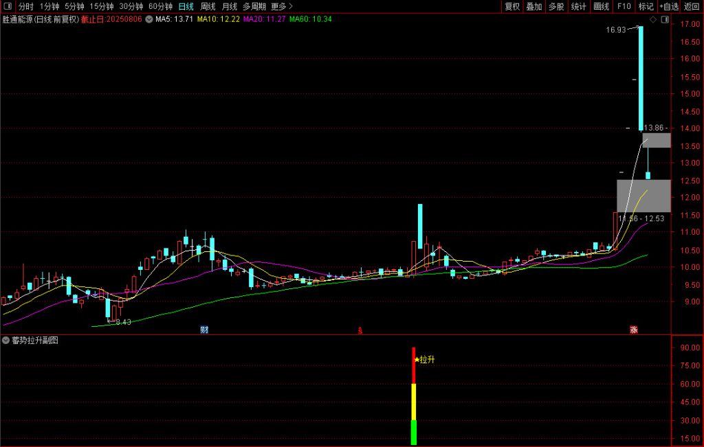 图片[5]-通达信【蓄势拉升】副图/选股指标 买点基本都在相对的底部-指标666