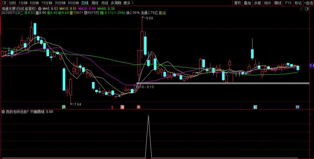 图片[6]-从火爆全网的【奥数老师选股】 探讨交易圣杯建立个人操作模式体系所需的要素-指标666
