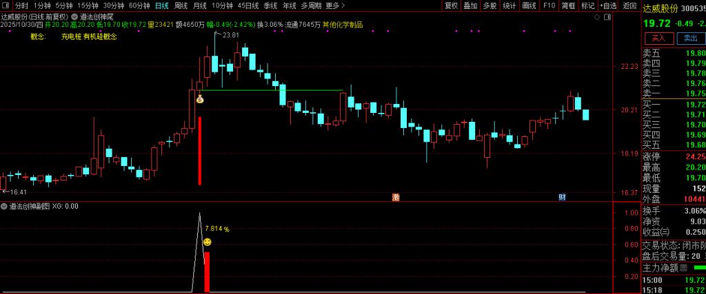 图片[6]-【道法创神尾】出鞘即封神！创业板尾盘指标之王，手握此器，你便是股市最后的王者！-指标666