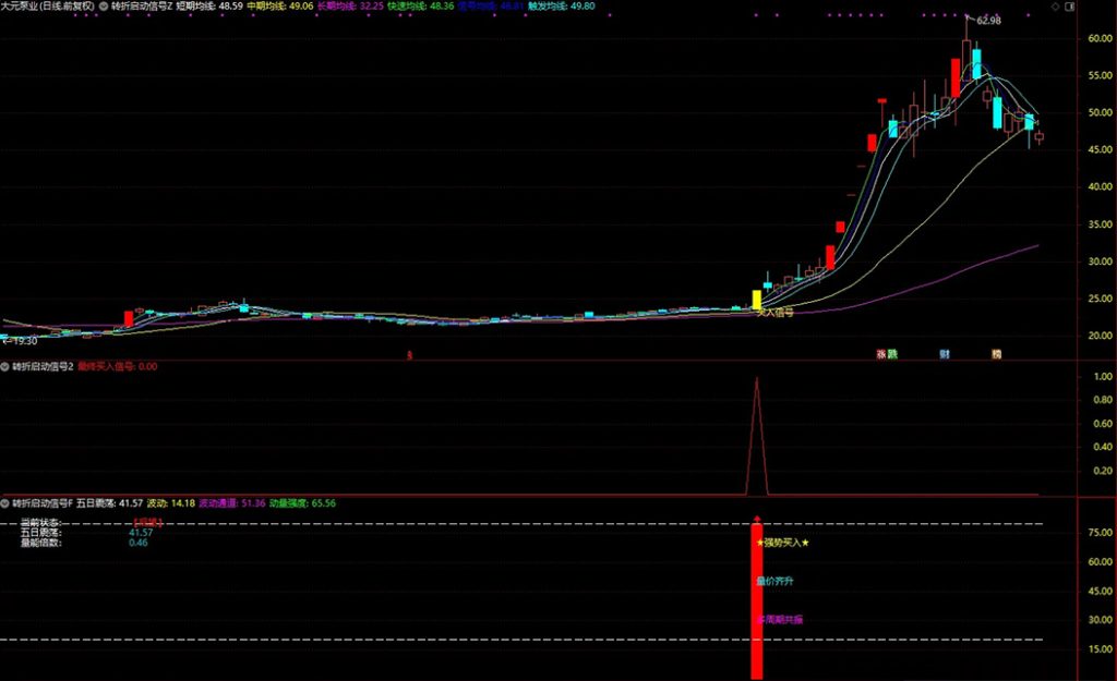 图片[4]-通达信【转折启动信号】主副图+选股 筛选出具有较高确定性的买入信号-指标666
