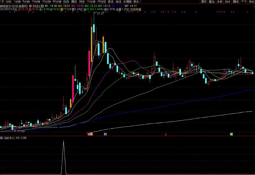 图片[10]-通达信【马跃平川】副图+选股 捕捉大黑马指标，短中线皆可适用！源码-指标666