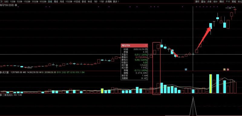 通达信【二板龙回头】海马汽车、孚日股份走妖逻辑的量化 副图+选股指标-指标666