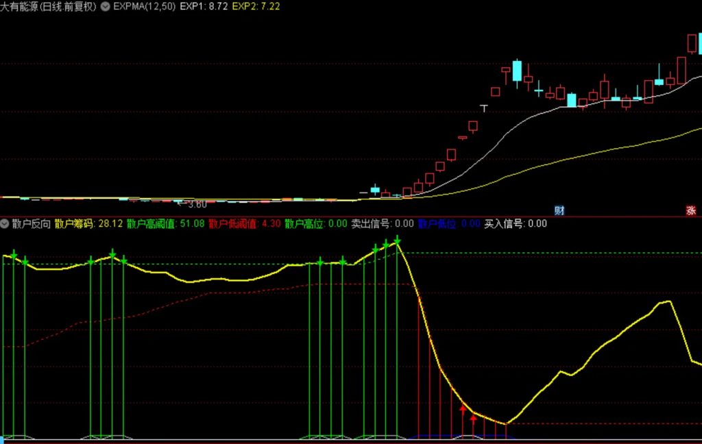 通达信【散户反向】副图指标 针对散户一卖就涨一买就跌思路无未来-指标666