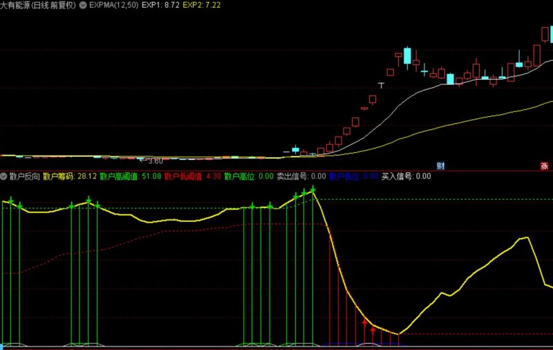 通达信【散户反向】副图指标 针对散户一卖就涨一买就跌思路无未来-指标666