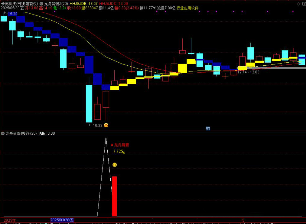 图片[9]-通达信【龙舟竞渡】主附图选股/波段抄底思路手机电脑通用无未来函数-指标666