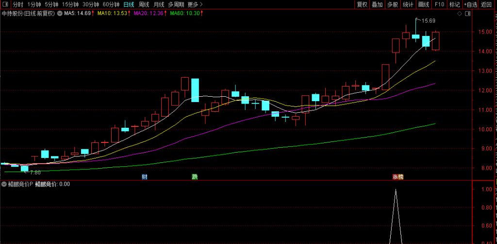 图片[9]-精品【鲲鹏竞价】擒龙术 融合六大核心策略 早盘竞价捕捉强势股 电脑手机端通用-指标666