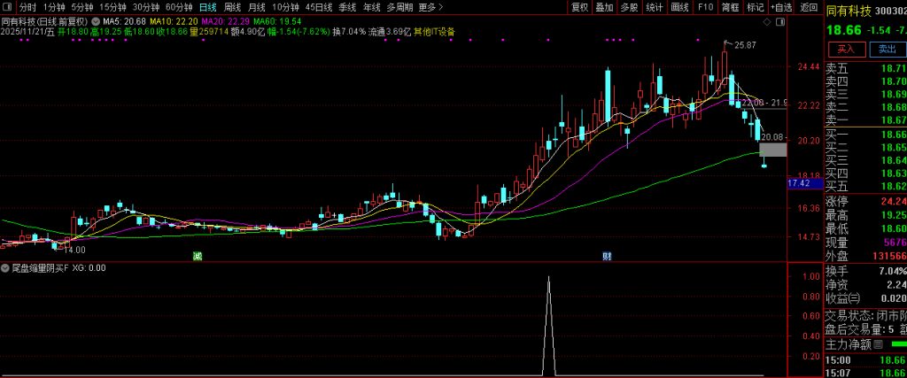 图片[3]-趋势上升中的【尾盘缩量阴买】副图+选股 趋势回调擒牛买入策略-指标666