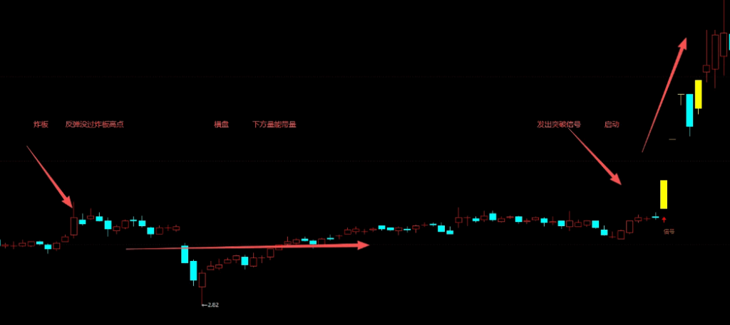 图片[1]-通达信【炸板横盘突破】主副图/选股指标 倍量阳线后的缩量突破信号策略 (手机电脑通用)-指标666