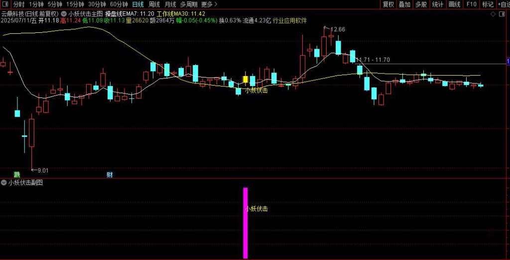 图片[7]-通达信【小妖伏击】主副图+选股 轻轻松松10个点 主抓起涨点 盘后信号稳定-指标666