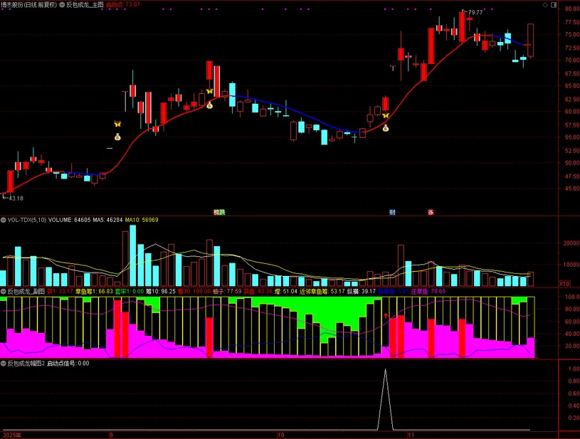 图片[1]-【反包成龙】筹码高度集中+主力游资合力共振 中期强趋势下的高确定性启动-指标666