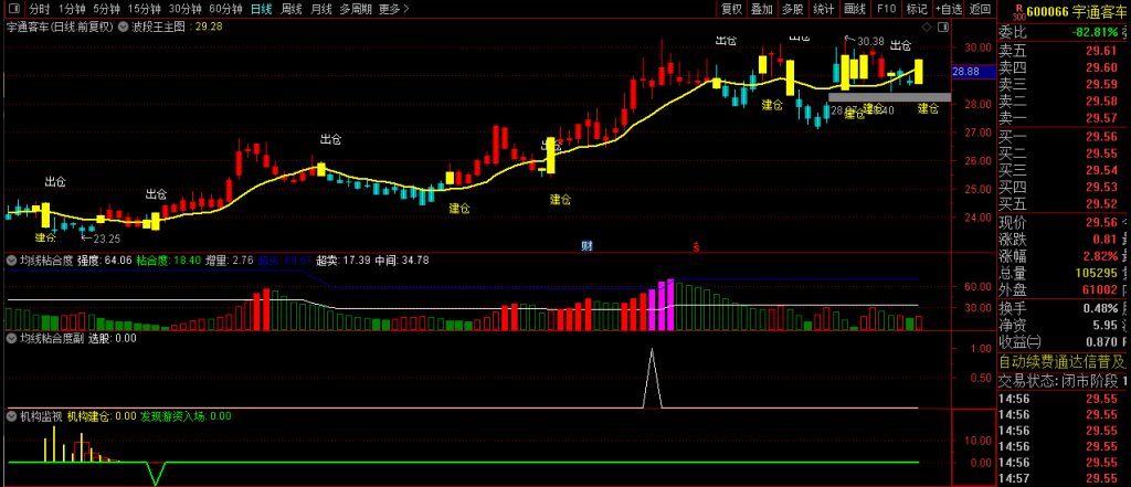 图片[4]-【均线粘合度机构监视】多个牛叉指标共振系列 前期机构大量建仓，紫柱抓妖股！源码-指标666