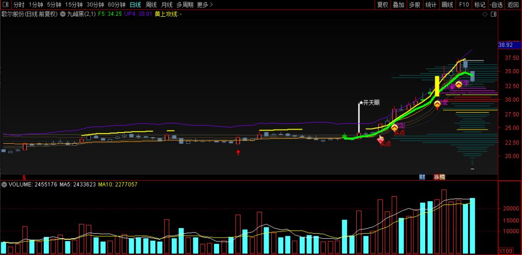 图片[8]-通达信【九峰黑】主图改编版 配合筹码锁定拉升的副图非常给力-指标666