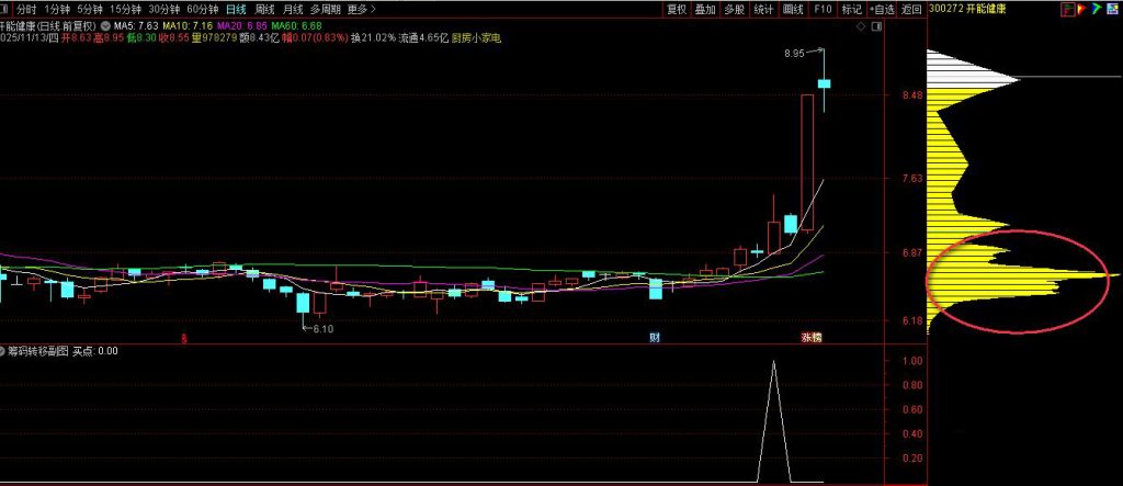 图片[3]-通达信【筹码向上转移】副图+选股 筹码上移就会出现股价拉升阶段形成的集中筹码峰-指标666