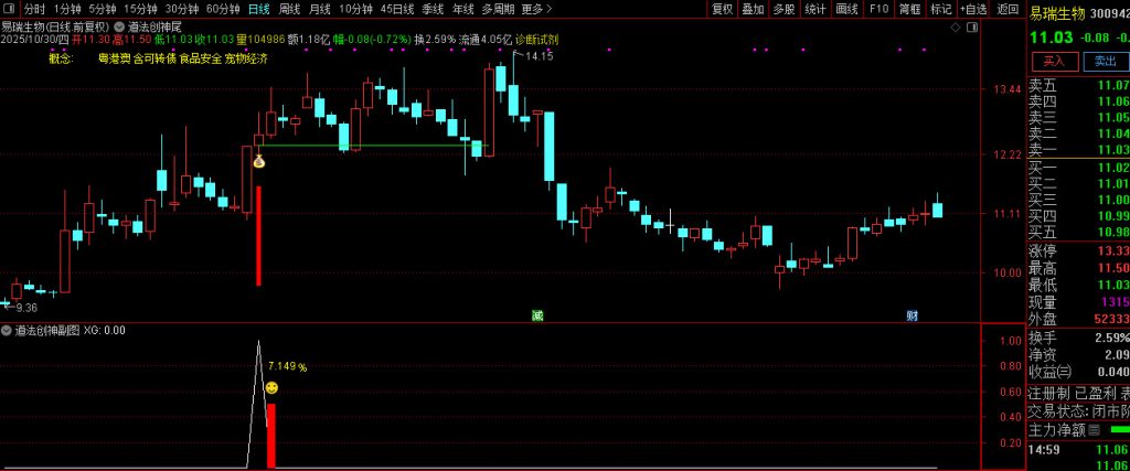 图片[3]-【道法创神尾】出鞘即封神！创业板尾盘指标之王，手握此器，你便是股市最后的王者！-指标666