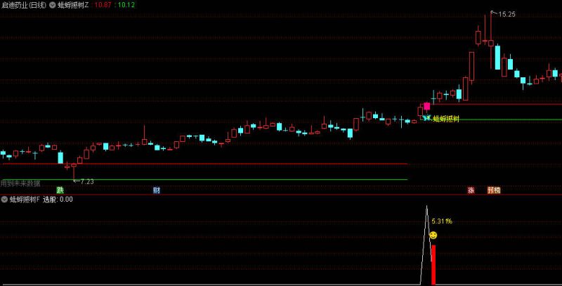 通达信【蚍蜉撼树】主图附图选股，强势类型的思路公式，量价关系及趋势动能分析！-指标666