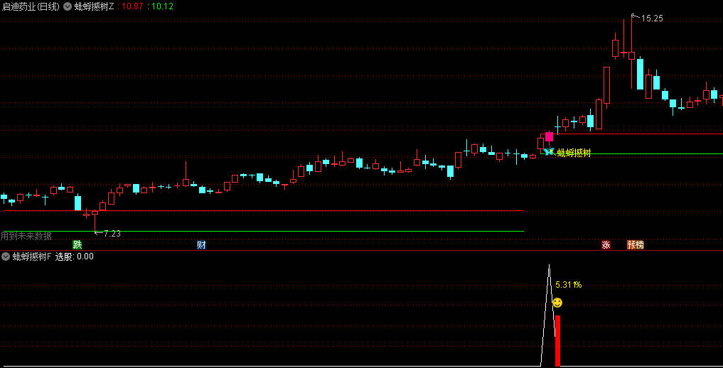 图片[1]-通达信【蚍蜉撼树】主图附图选股，强势类型的思路公式，量价关系及趋势动能分析！-指标666