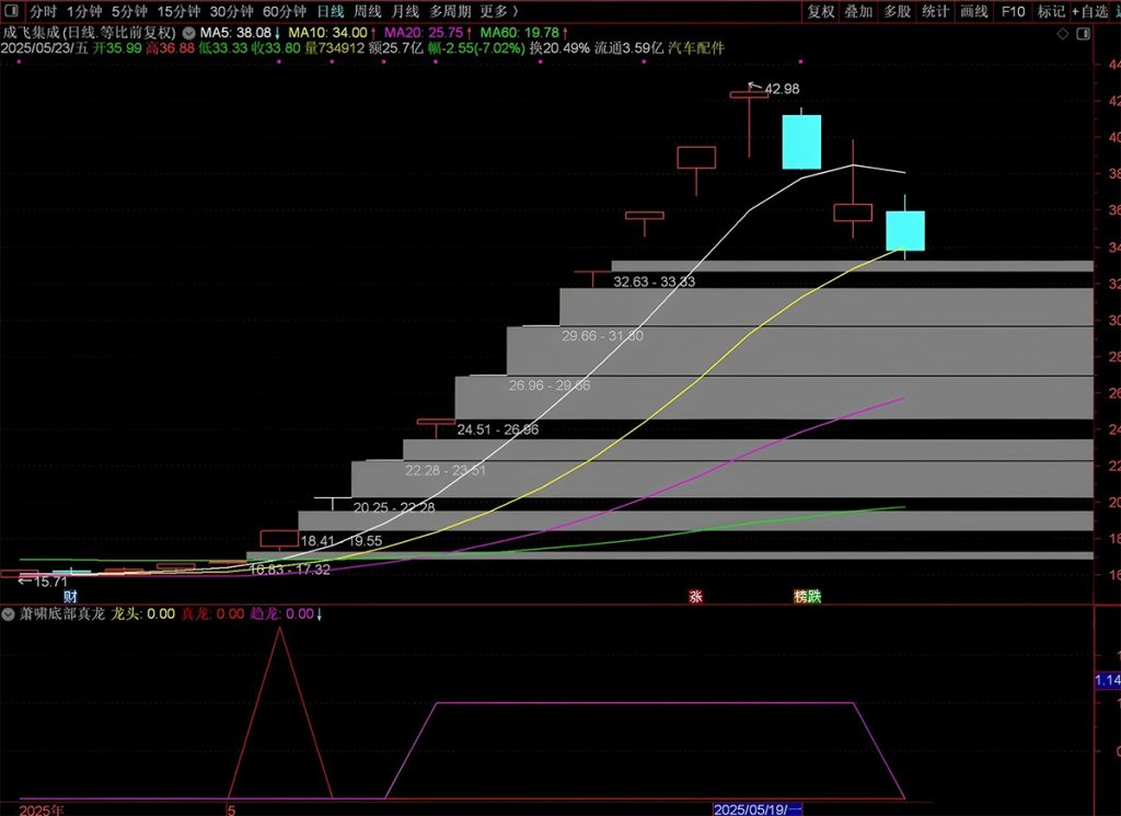 图片[5]-通达信【萧啸底部真龙】副图+选股指标 精准捕捉龙头股底部启动信号 萧啸老师作品-指标666